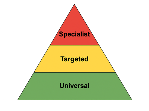 A pyramid diagram with three coloured levels: green "Universal" at the bottom, yellow "Targeted" in the middle, and red "Specialist" at the top.