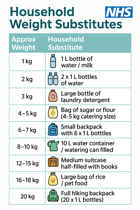 Chart titled "Household Weight Substitutes". Lists approximate weights from 1 kg to 20 kg, alongside everyday item comparisons. Includes bottles, detergent, bags, and backpacks for reference.