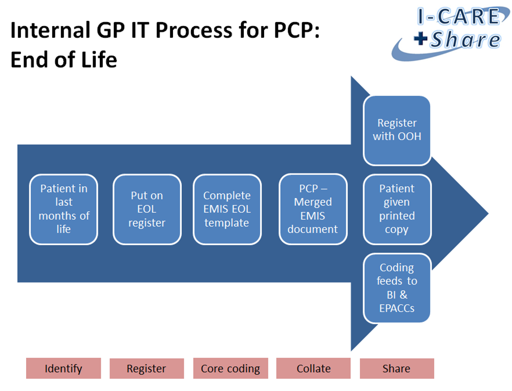 I CARE & Share Internal GP IT Processes V1.4